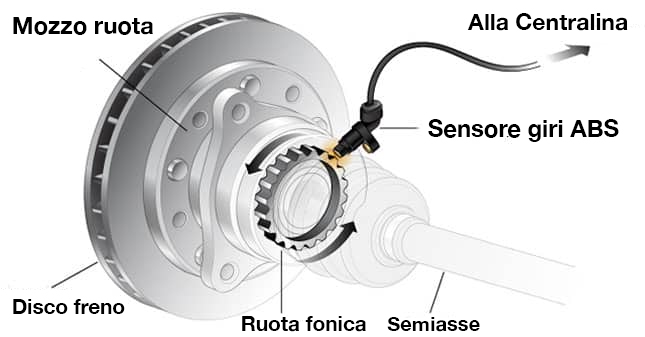 Schema di accoppiamento ruota fonica e sensore ABS