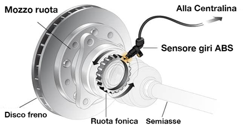 Schema di accoppiamento ruota fonica e sensore ABS
